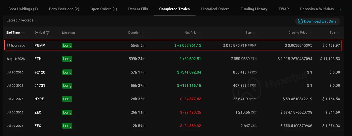 0x60b0 adresinin PUMP işleminde 2.033.961 dolar net kâr gösteren tamamlanmış işlem kaydı