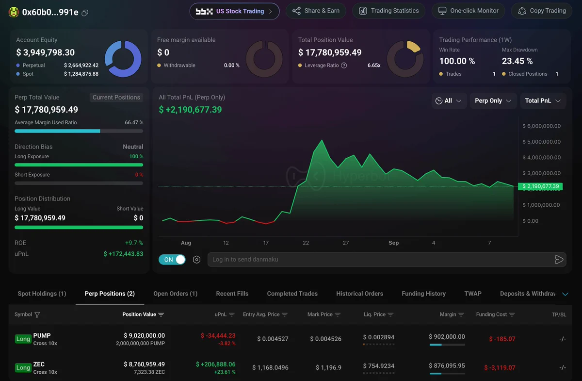 0x60b0 hesabında 9,02 milyon dolarlık 10x PUMP pozisyonu ve açık işlem detayları