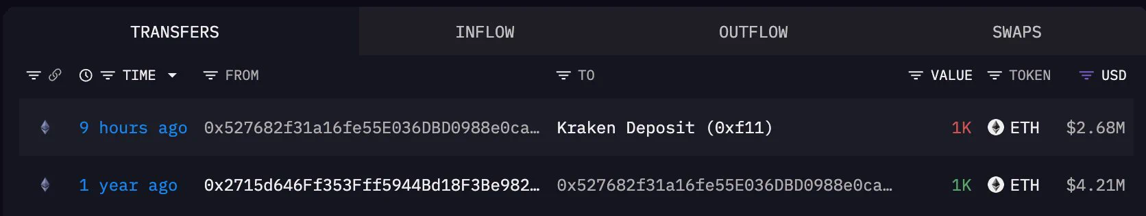 1.000 ETH’nin Kraken yatırma adresine aktarıldığını gösteren zincir üstü kayıt