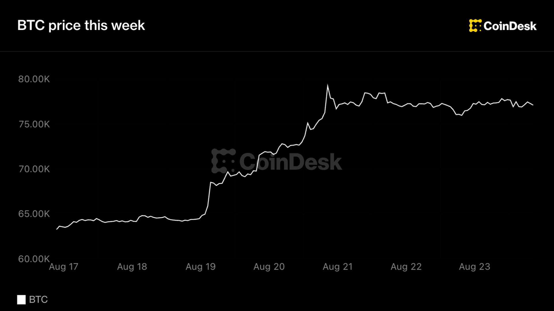 17-23 Ağustos arasında Bitcoin fiyatının 63 bin dolardan 77 bin dolara yükselişi