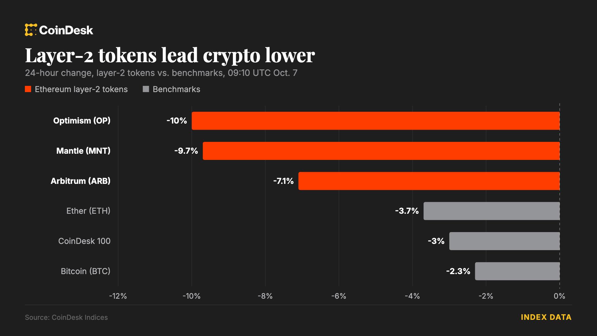 7 Ekim TSİ 12.10 itibarıyla OP, MNT ve ARB ile Bitcoin, Ethereum ve CoinDesk 100 endeksinin 24 saatlik değişimi