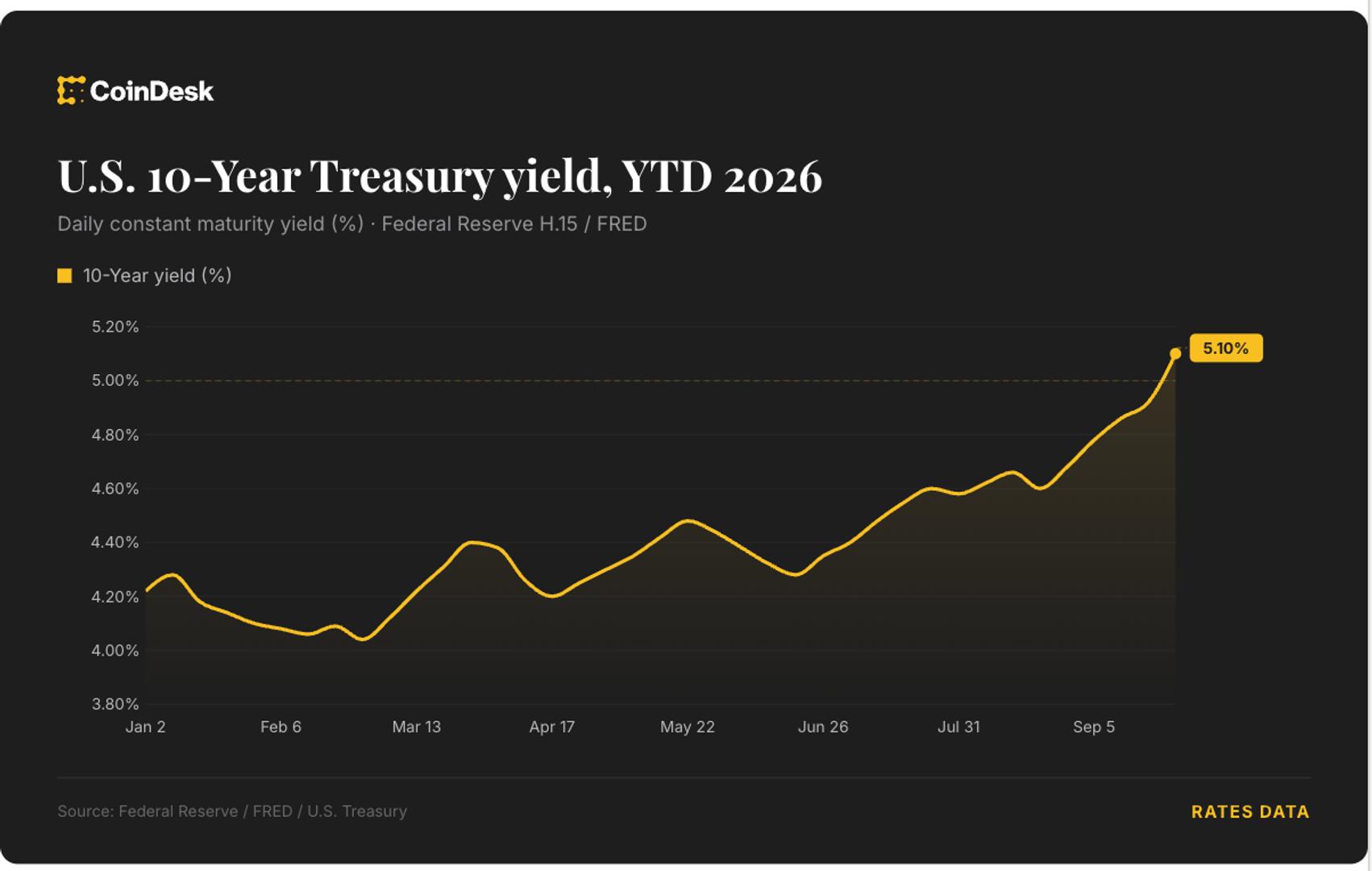 ABD 10 yıllık tahvil getirisinin 2026 içindeki seyrini gösteren grafik