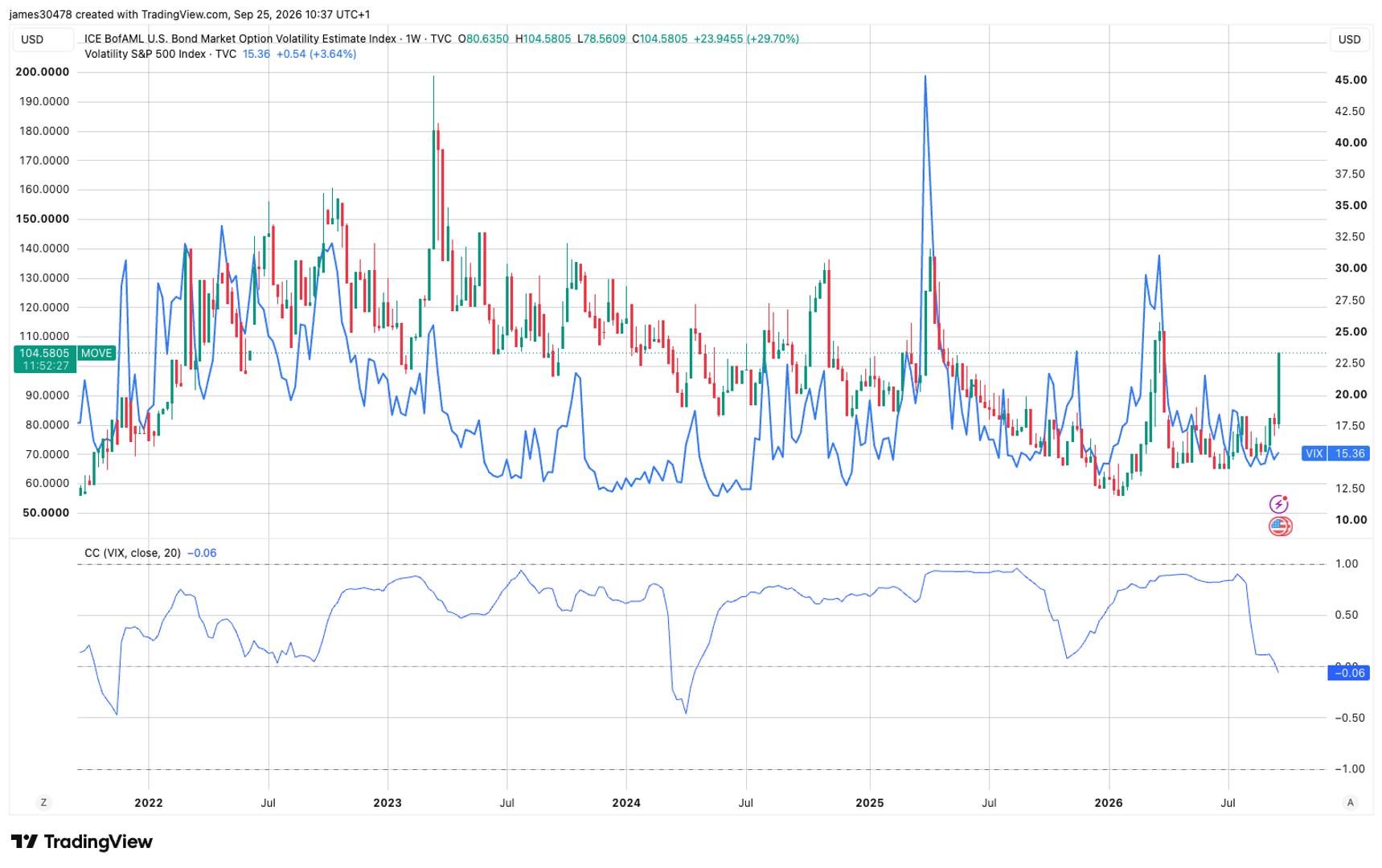 ABD tahvil oynaklığı MOVE ile S&P 500 oynaklığı VIX göstergelerini karşılaştıran grafik