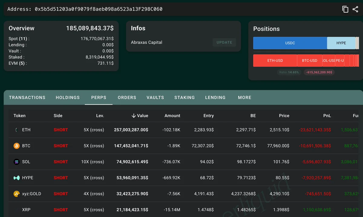 Abraxas Capital etiketli adreste ETH ve BTC ağırlıklı kısa pozisyon tablosu