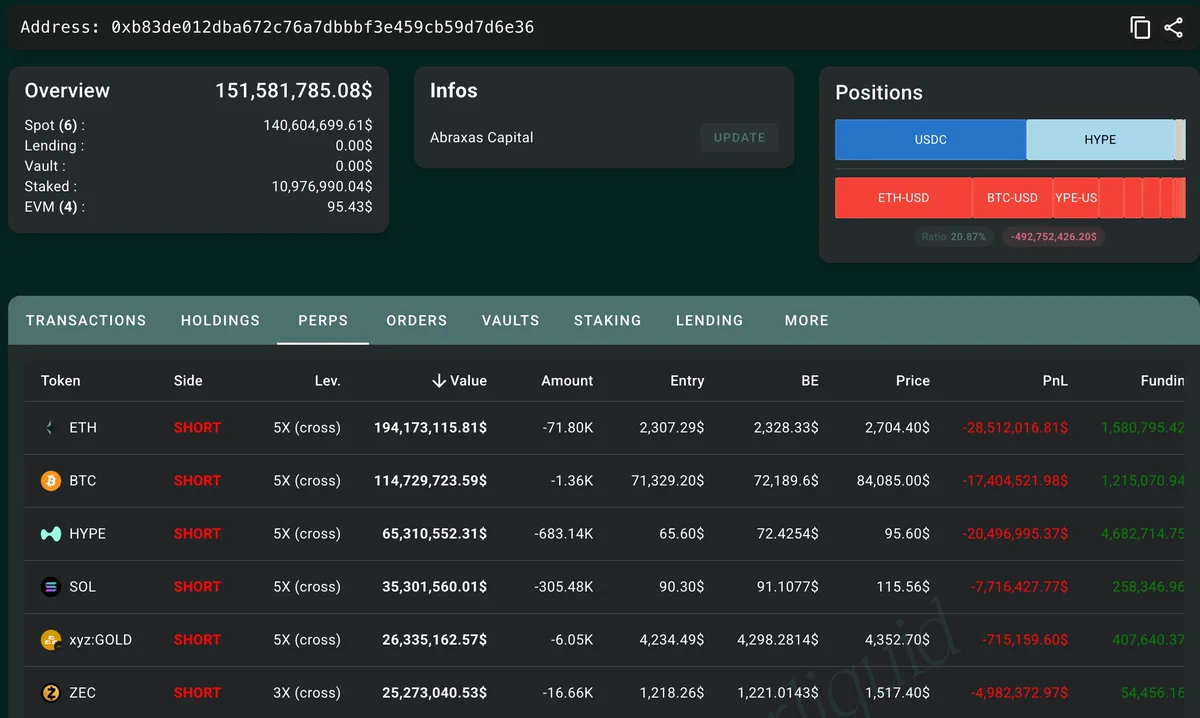 Abraxas Capital etiketli ilk hesapta açık short pozisyonları