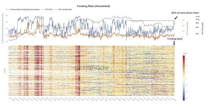 Altcoin fonlama oranlarının tarihsel seyri ve son dönemdeki sıçraması