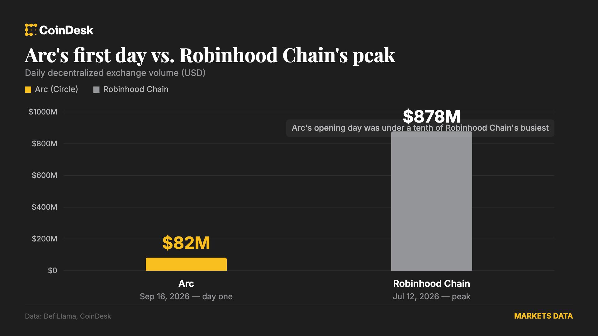 Arc’ın 82 milyon dolarlık ilk gün hacmi ile Robinhood Chain’in 878 milyon dolarlık zirvesinin karşılaştırması