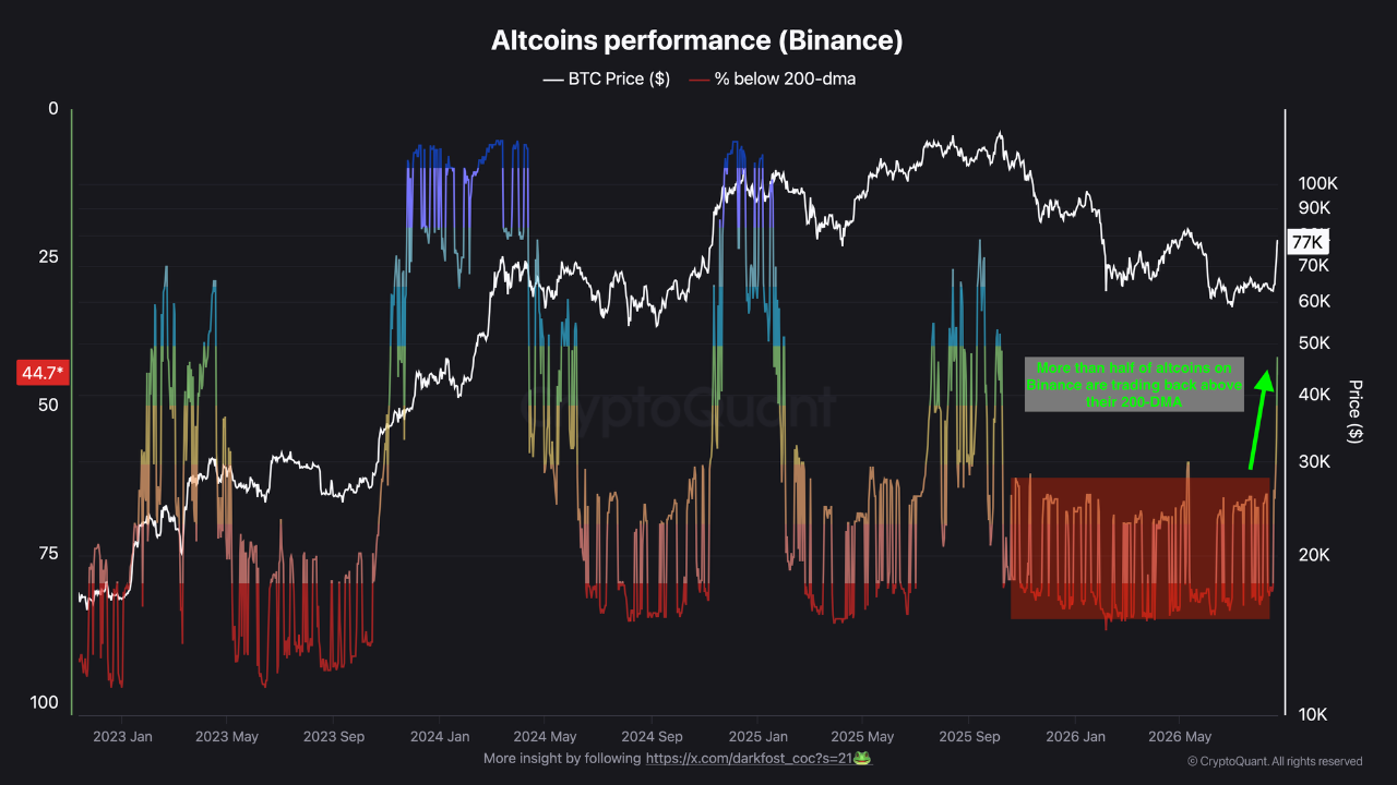 Binance altcoinlerinde 200 günlük ortalama altındaki oran ve Bitcoin fiyatı grafiği