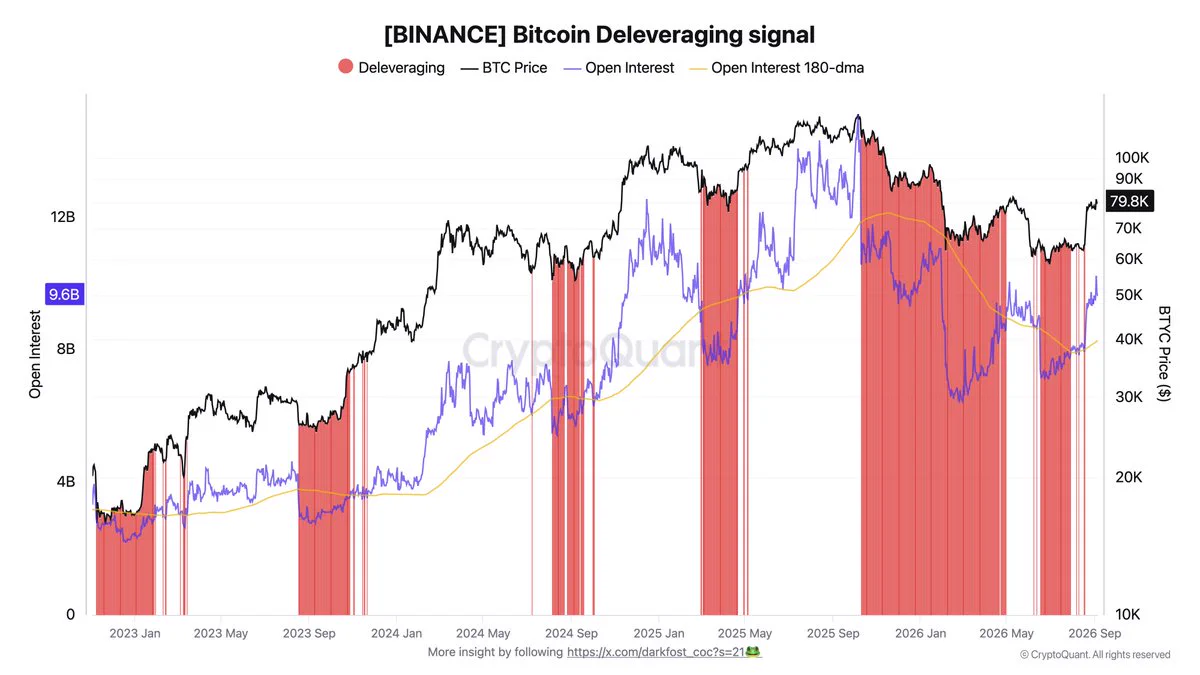 Binance Bitcoin açık pozisyonu ile 180 günlük ortalamasını karşılaştıran CryptoQuant grafiği