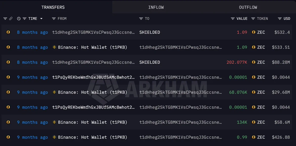 Binance Hot Wallet adreslerinden dokuz ay önce yapılan büyük ZEC transferleri