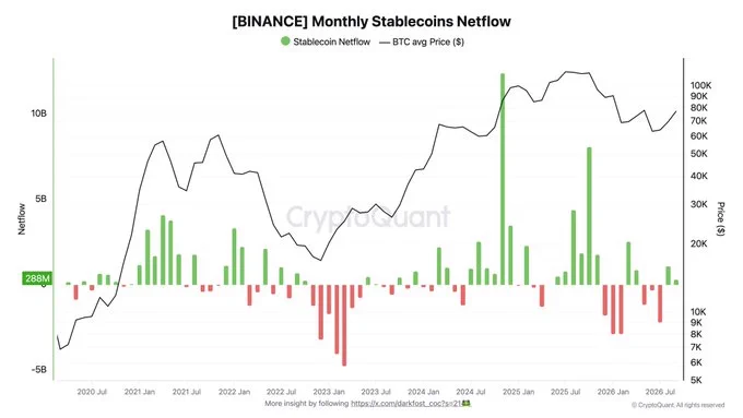 Binance stablecoin akışları ile Bitcoin fiyatının yıllara göre karşılaştırması