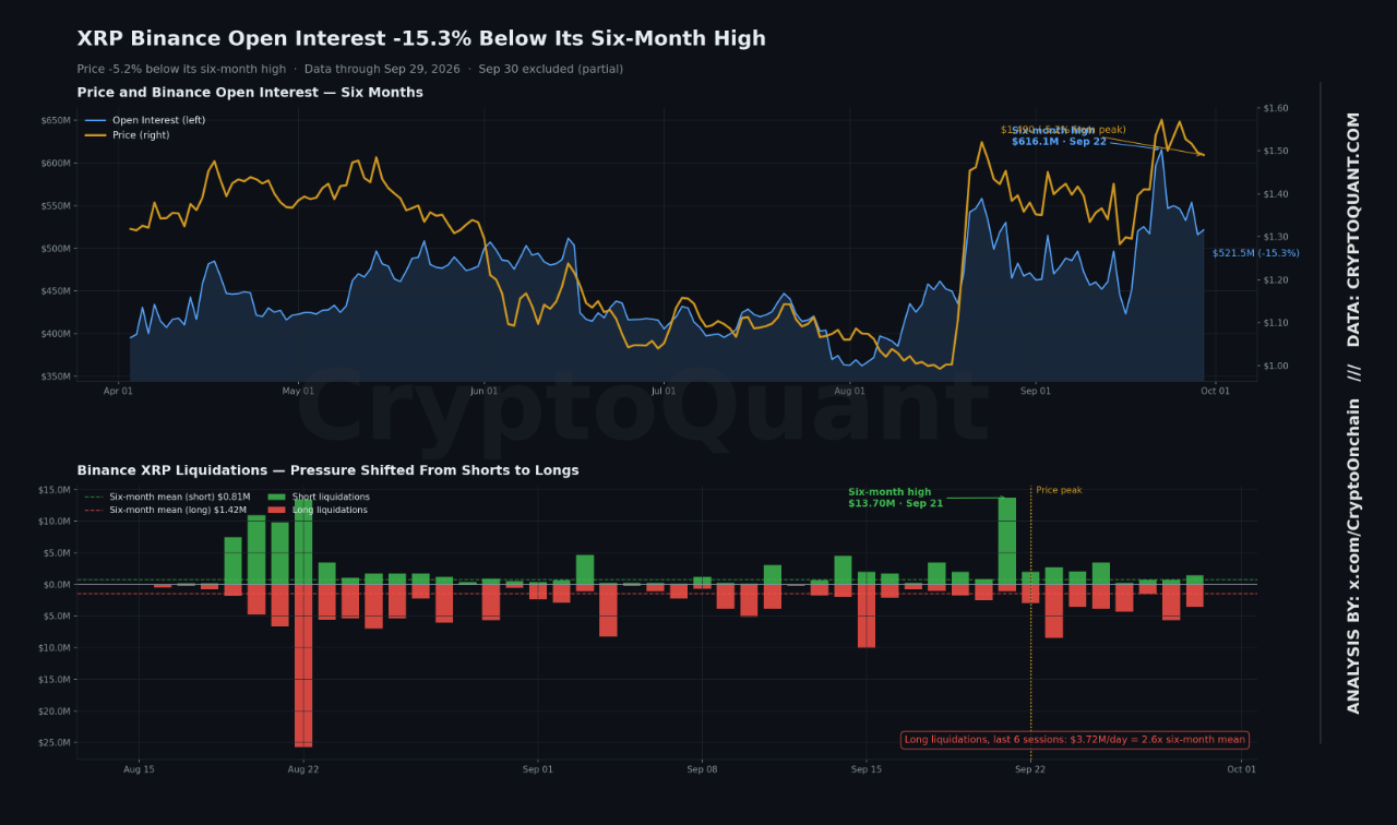 Binance’te XRP açık pozisyonu, fiyatı ve tasfiyelerdeki değişim