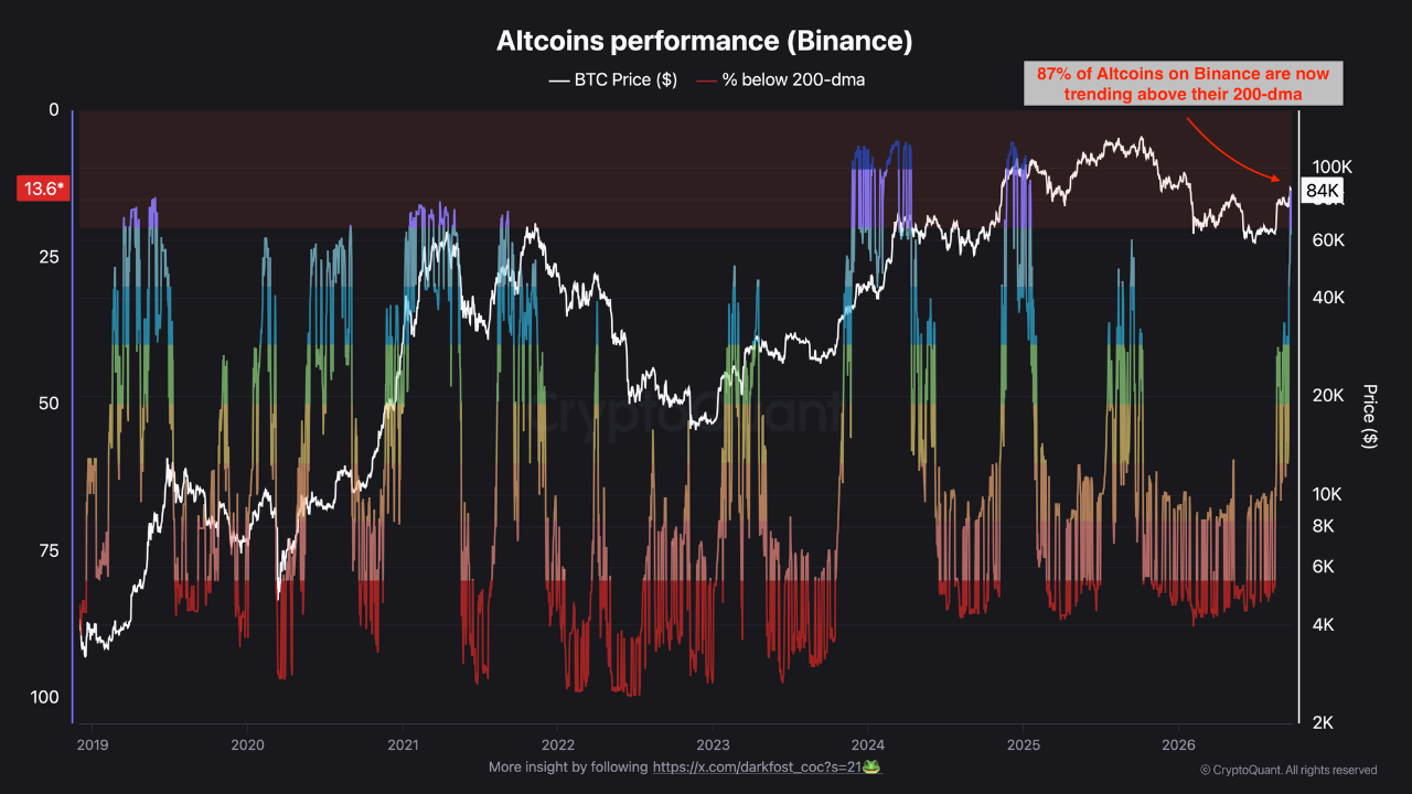 Binance’teki altcoinlerin yüzde 87’sinin 200 günlük ortalamanın üzerinde olduğunu gösteren grafik