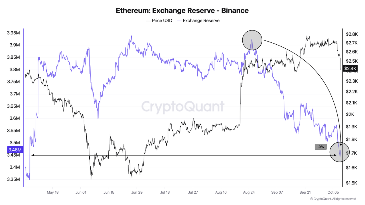 Binance’teki ETH rezervlerinin düşüşünü ve fiyat hareketini gösteren grafik