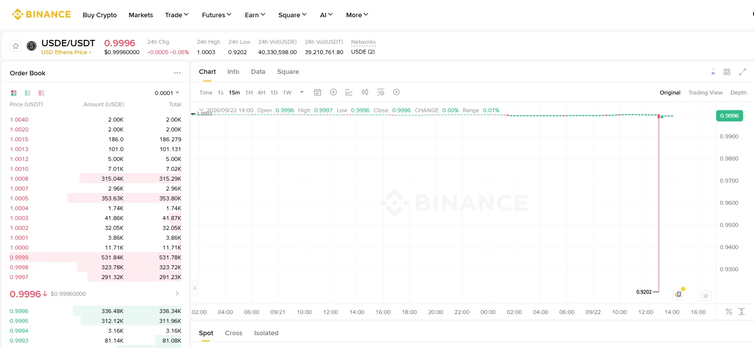 Binance USDE/USDT grafiğinde 0,9202 dip ve 0,9996 toparlanma seviyesi