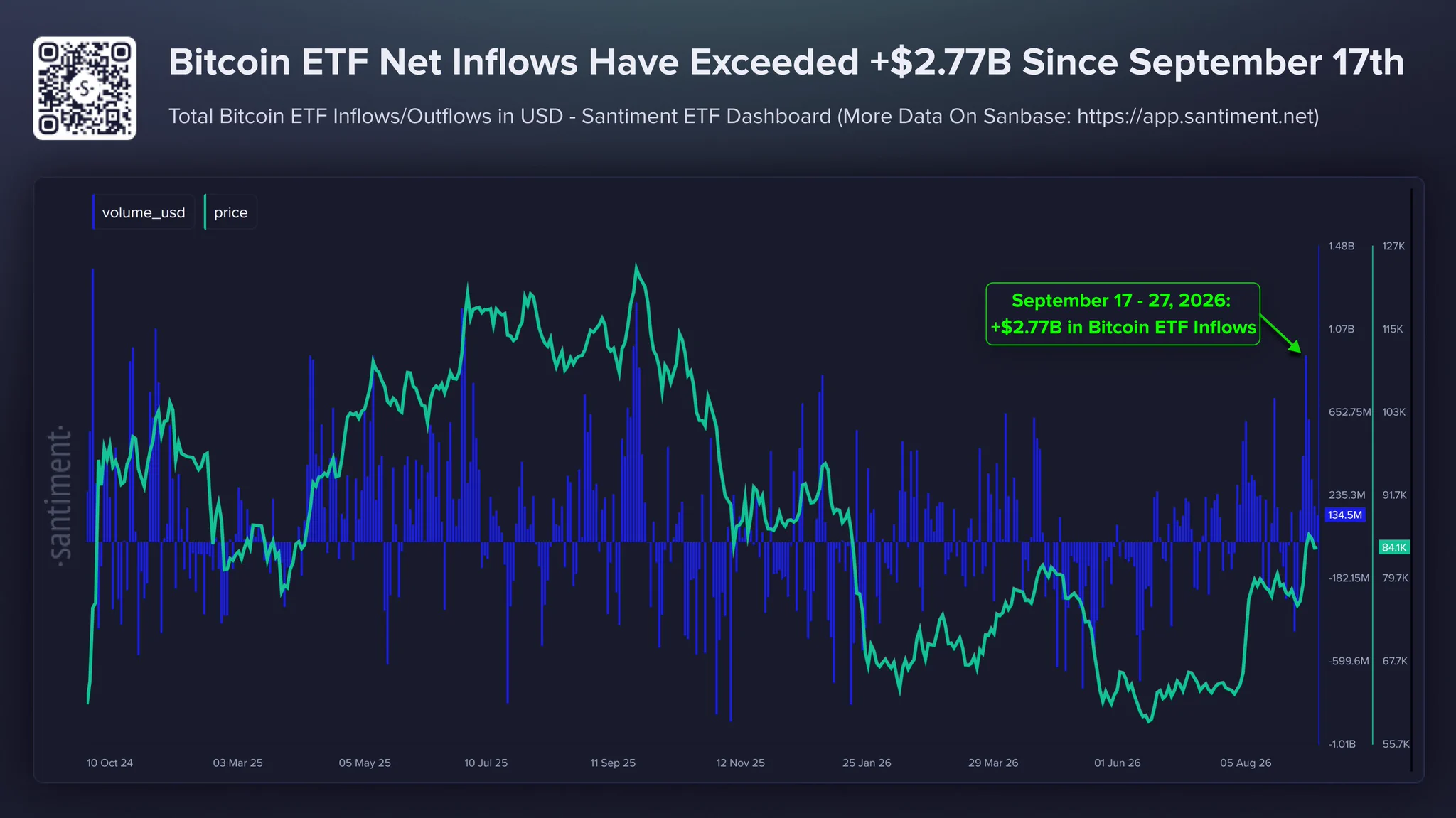 Bitcoin ETF’lerinin net girişlerini ve Bitcoin fiyat çizgisini gösteren Santiment grafiği