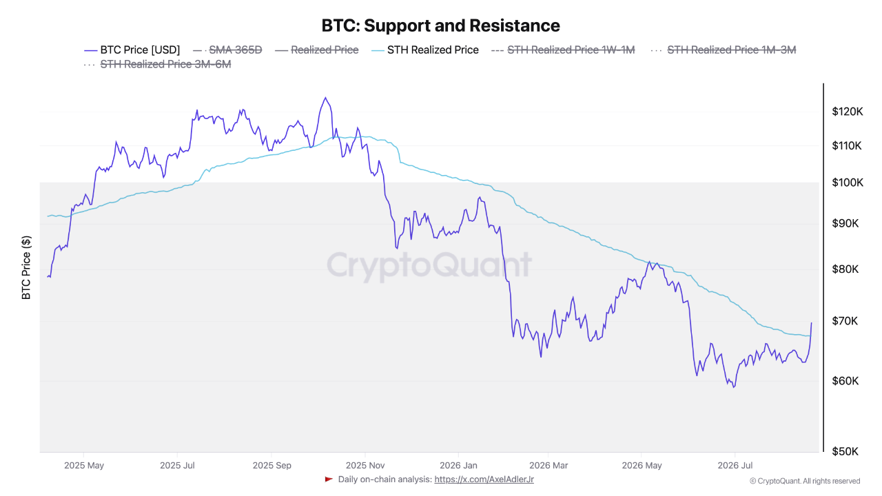 Bitcoin fiyatı ile kısa vadeli sahiplerin maliyet çizgisinin son bölümde yakınlaşması