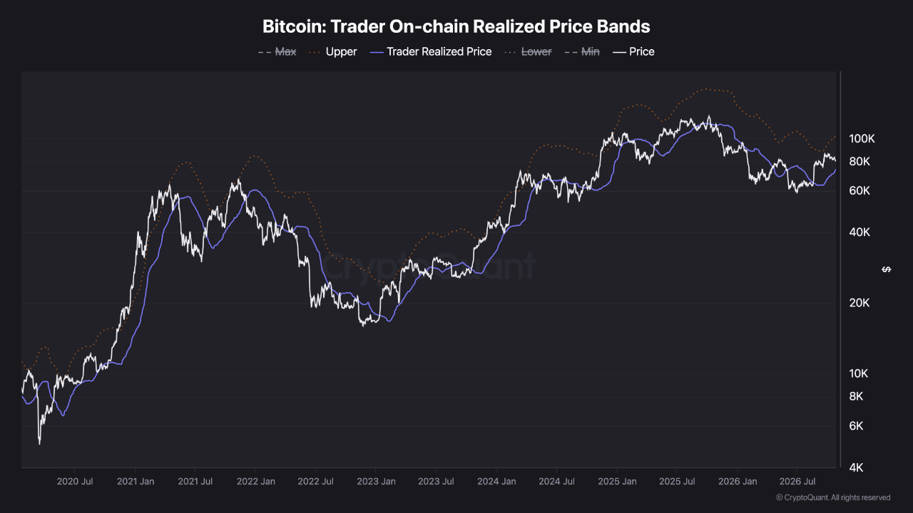 Bitcoin price, Trader Realized Price, and the upper band