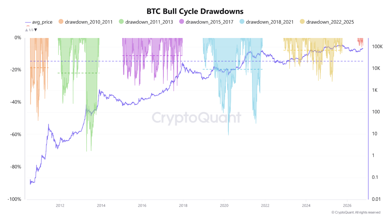 Bitcoin fiyatı ve boğa döngülerindeki zirve sonrası düşüşleri karşılaştıran CryptoQuant grafiği