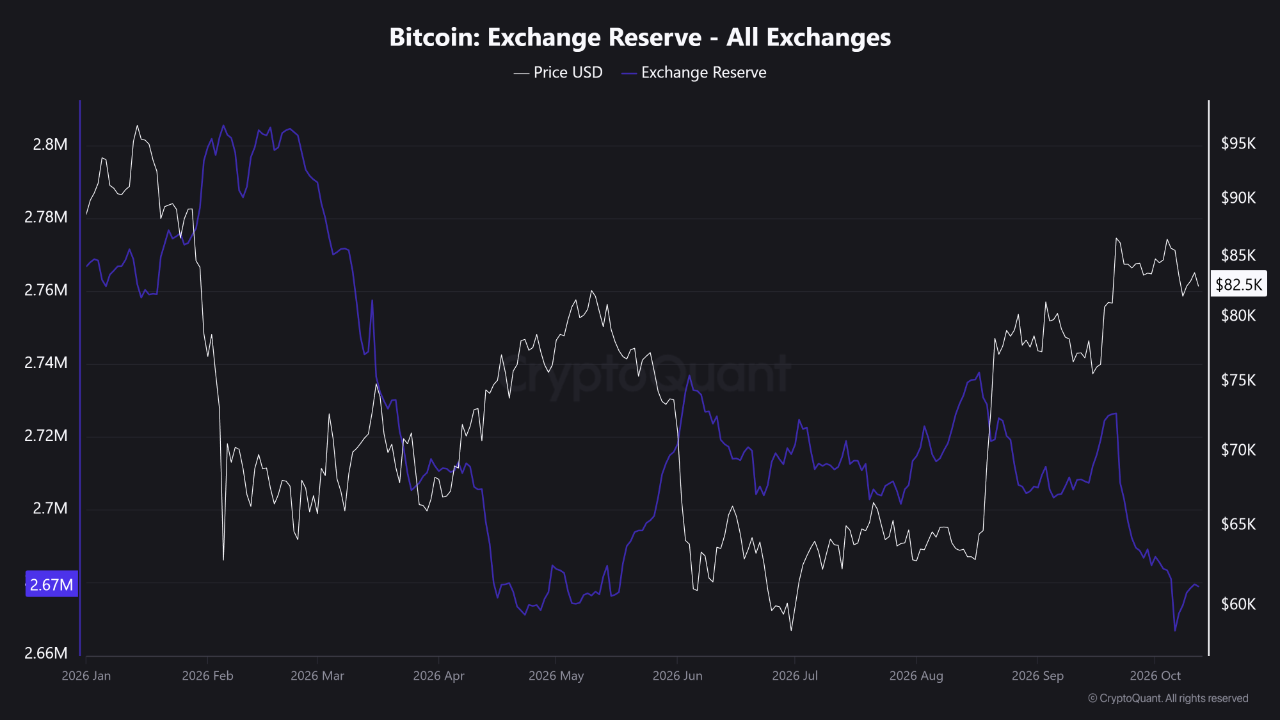 Bitcoin fiyatı ve borsalardaki BTC rezervlerinin 2026 boyunca değişimi