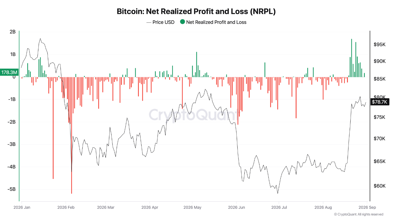 Bitcoin fiyatı yükselirken Ağustos sonunda güçlü net gerçekleşmiş kâr çubukları