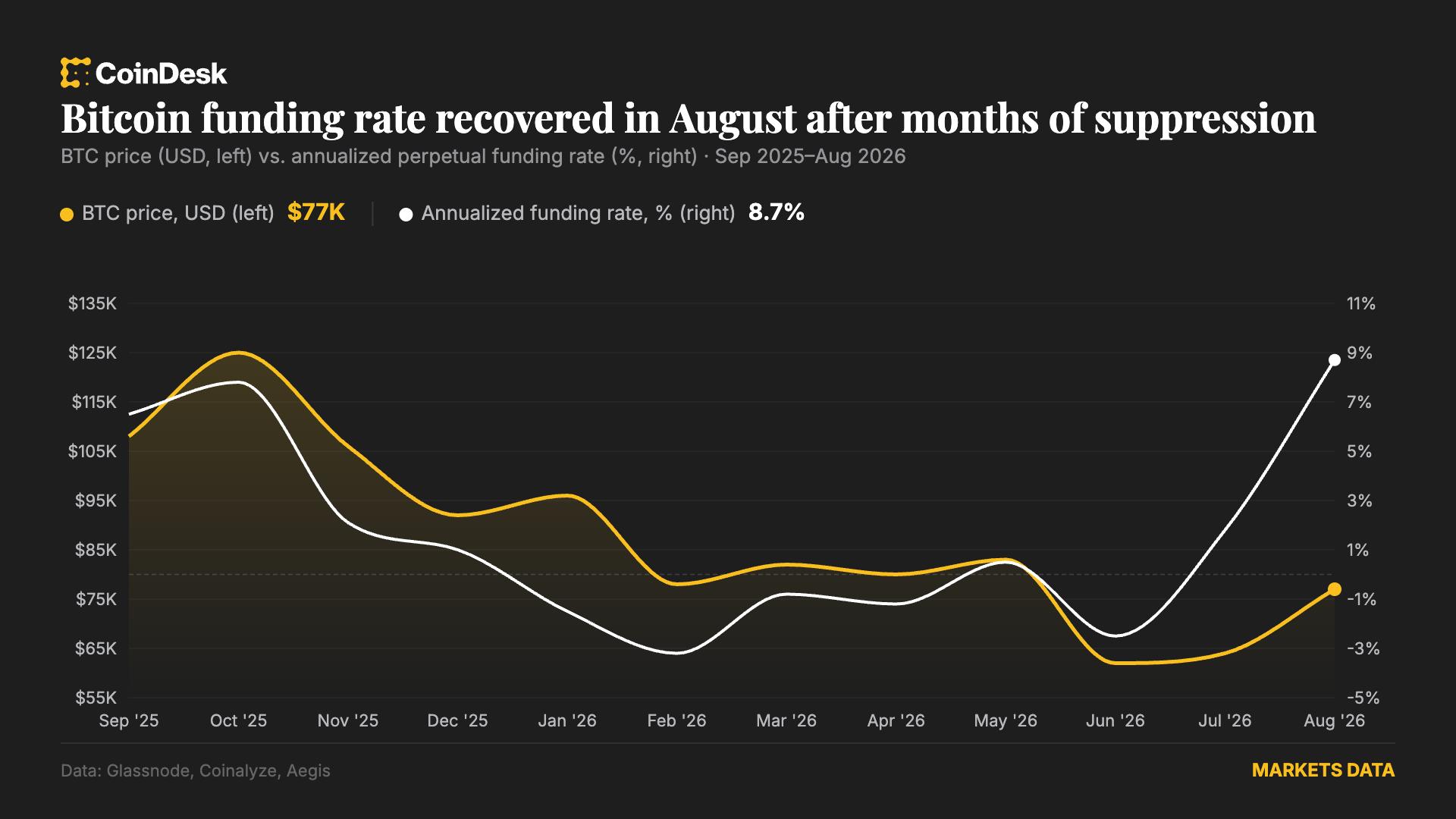 Bitcoin fiyatı yükselirken ağustosta yıllıklandırılmış fonlama oranının yüzde 8,7’ye çıkışı