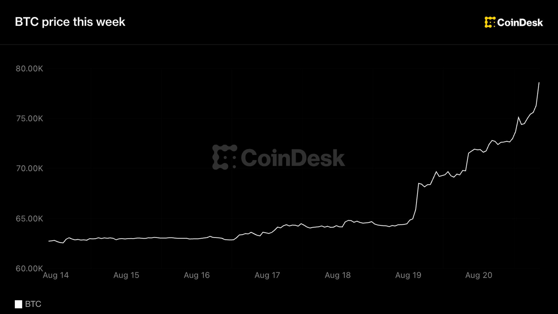 Bitcoin price rise from $63,000 to over $78,000 between August 14-20