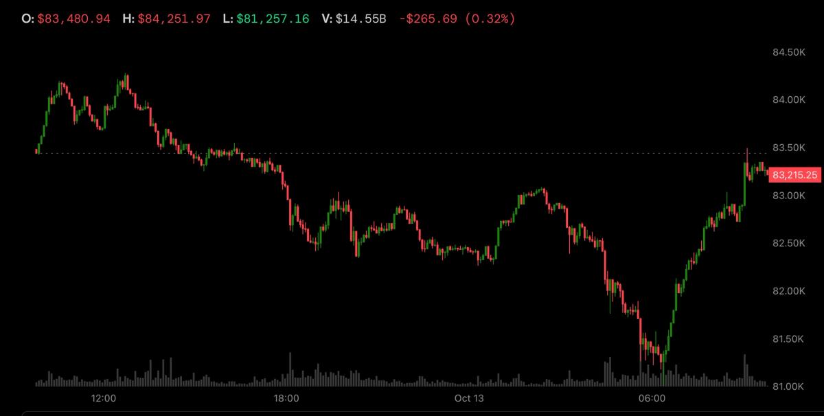 Bitcoin price recovers from a low near $81,000 to above $83,000