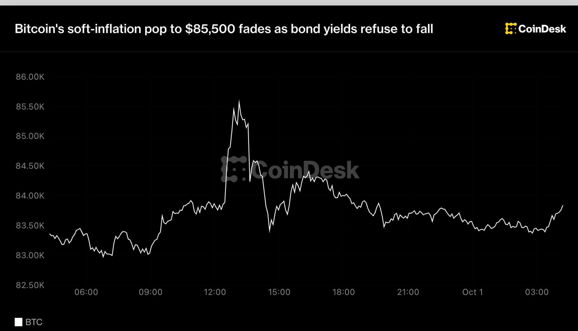 Bitcoin fiyatının 85.500 dolar çevresine yükseldikten sonra geri çekilmesini gösteren grafik