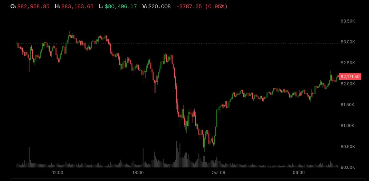 Bitcoin fiyatının düşüşün ardından 82 bin dolar çevresine toparlanışını gösteren kaynak grafiği