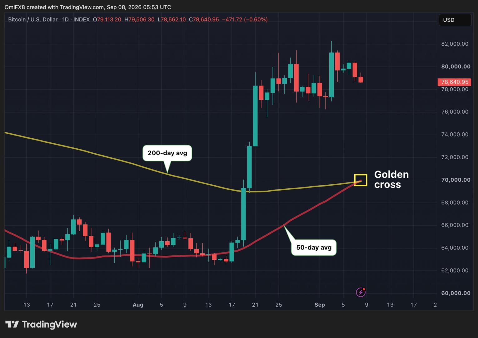 Bitcoin grafiğinde 50 ve 200 günlük ortalamaların kesişerek golden cross oluşturması