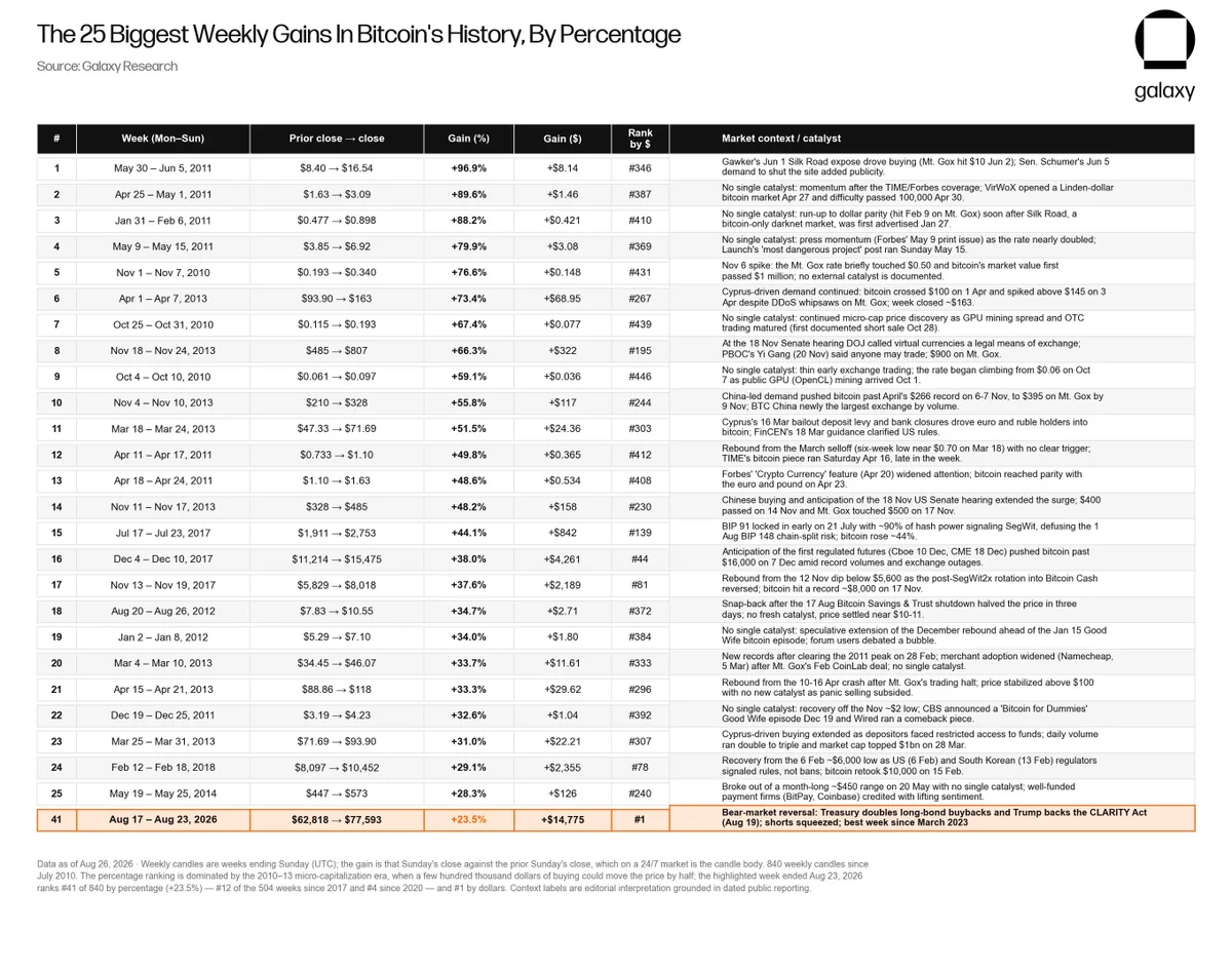 Bitcoin’in haftalık yüzde ve dolar kazançlarını karşılaştıran Galaxy Research tablosu
