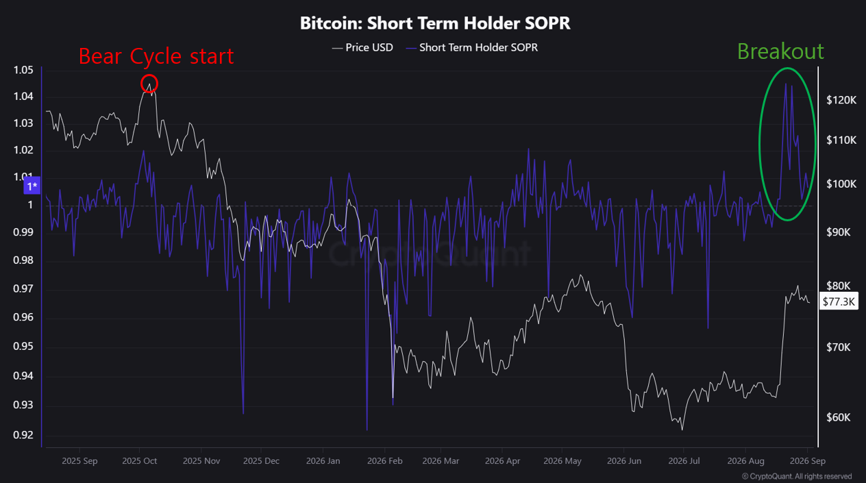 Bitcoin kısa vadeli yatırımcı SOPR göstergesinde 11 aylık baskı sonrası kırılma