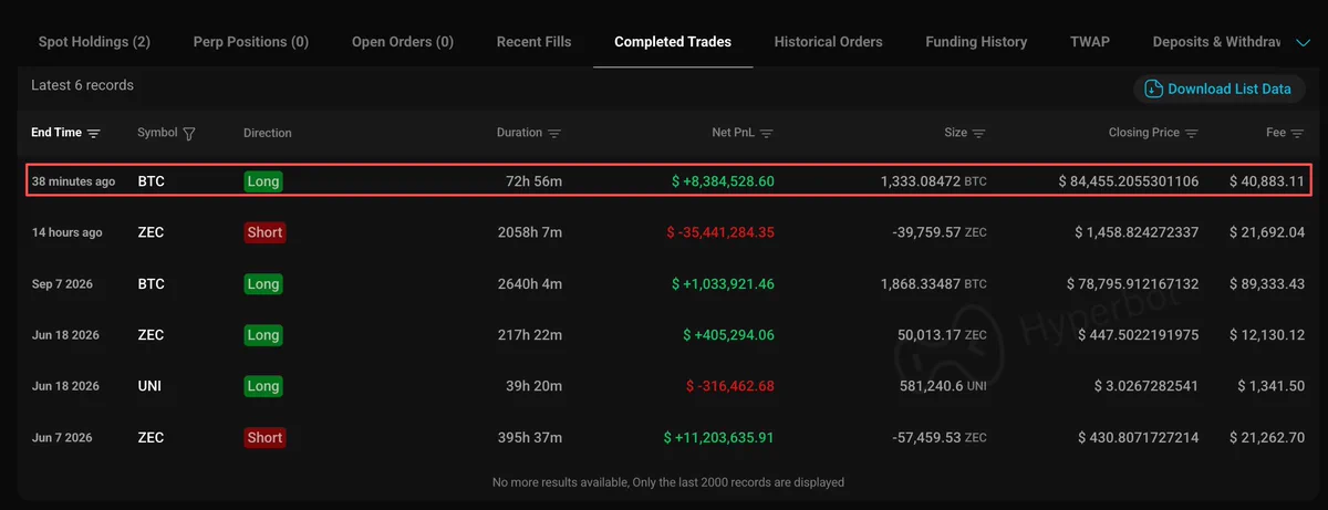Bitcoin longunun kârla ve önceki ZEC shortunun zararla kapandığını gösteren tamamlanmış işlemler ekranı