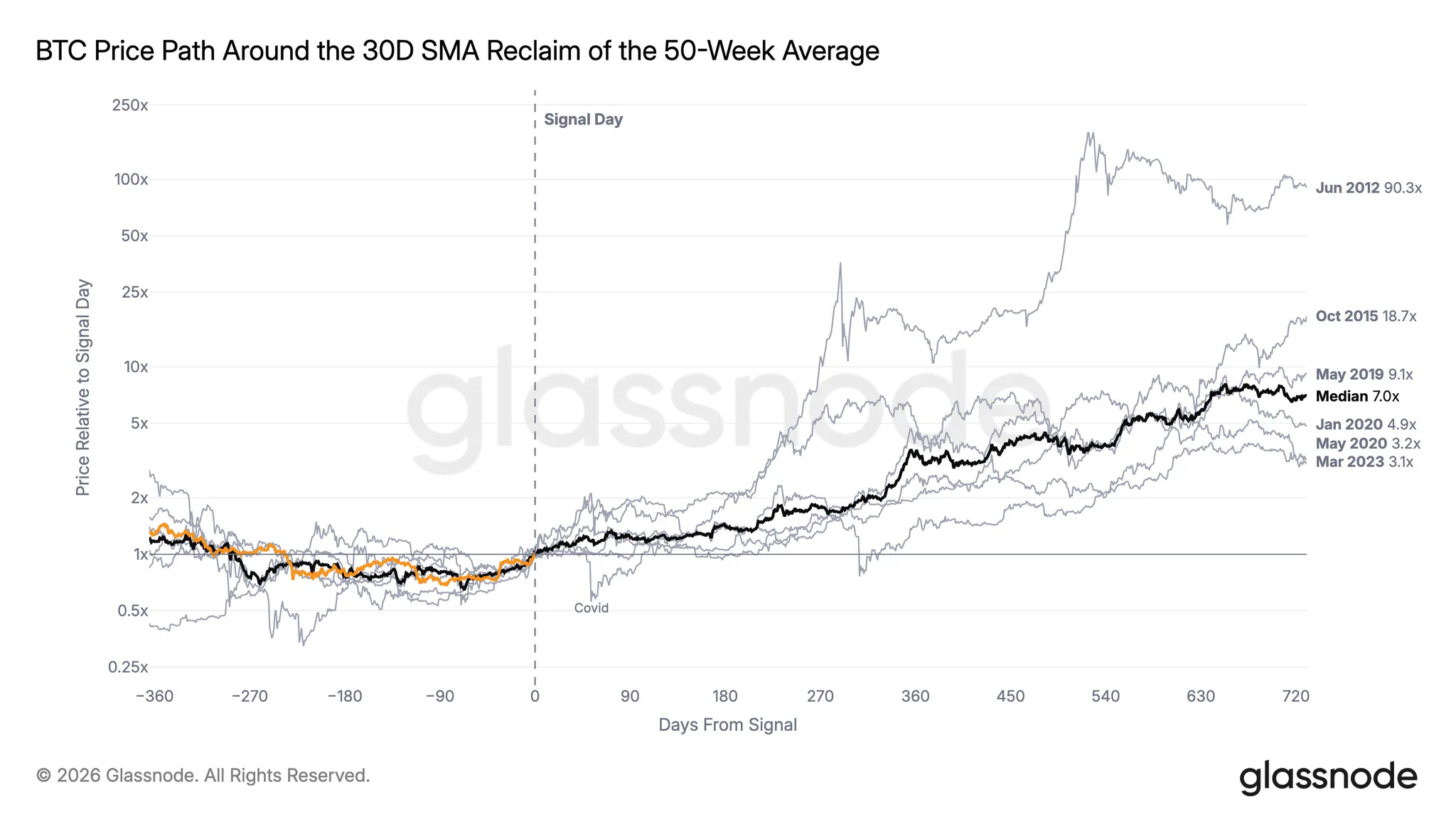 Bitcoin ortalama kesişimlerinden sonraki fiyat hareketlerini ve 7x medyanı gösteren grafik
