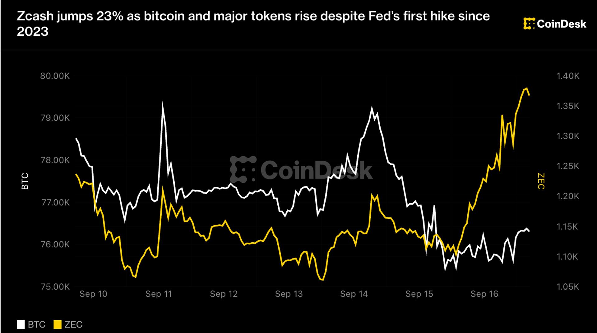 Bitcoin ve Zcash fiyatlarının 10-16 Eylül arasında belirgin biçimde ayrıştığını gösteren grafik