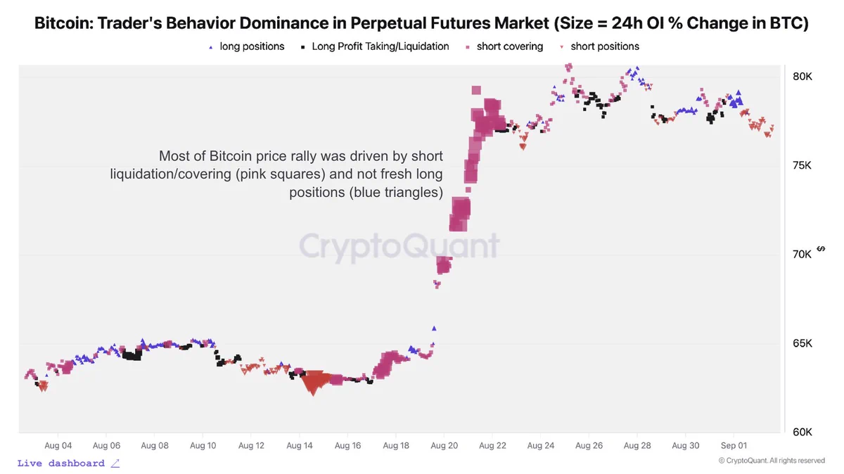 Bitcoin yükselişinde short pozisyon kapanışlarının yeni long işlemlerden baskın olduğunu gösteren grafik
