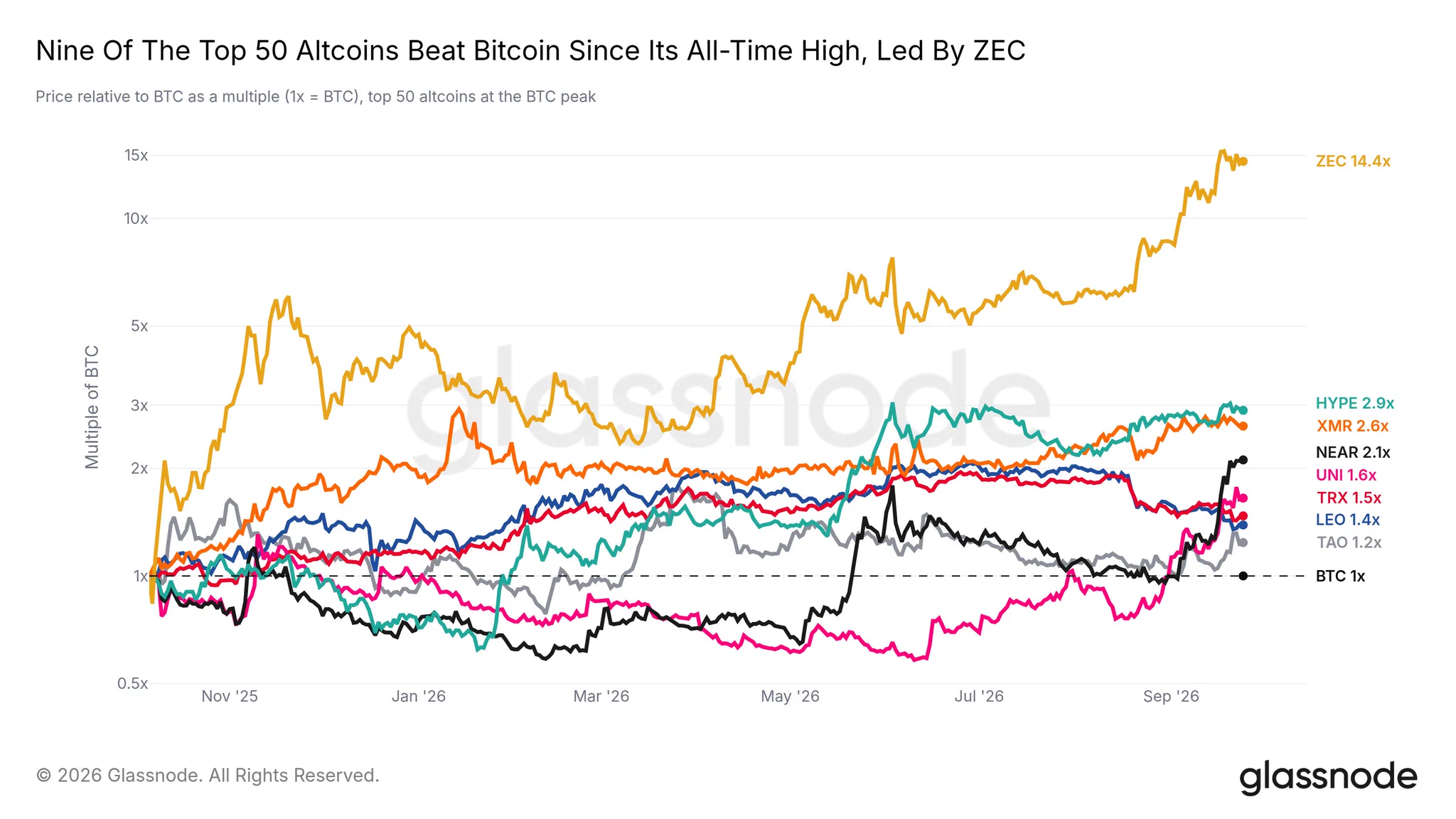 Bitcoin zirvesindeki ilk 50 altcoinin BTC cinsinden göreli performansını gösteren Glassnode grafiği