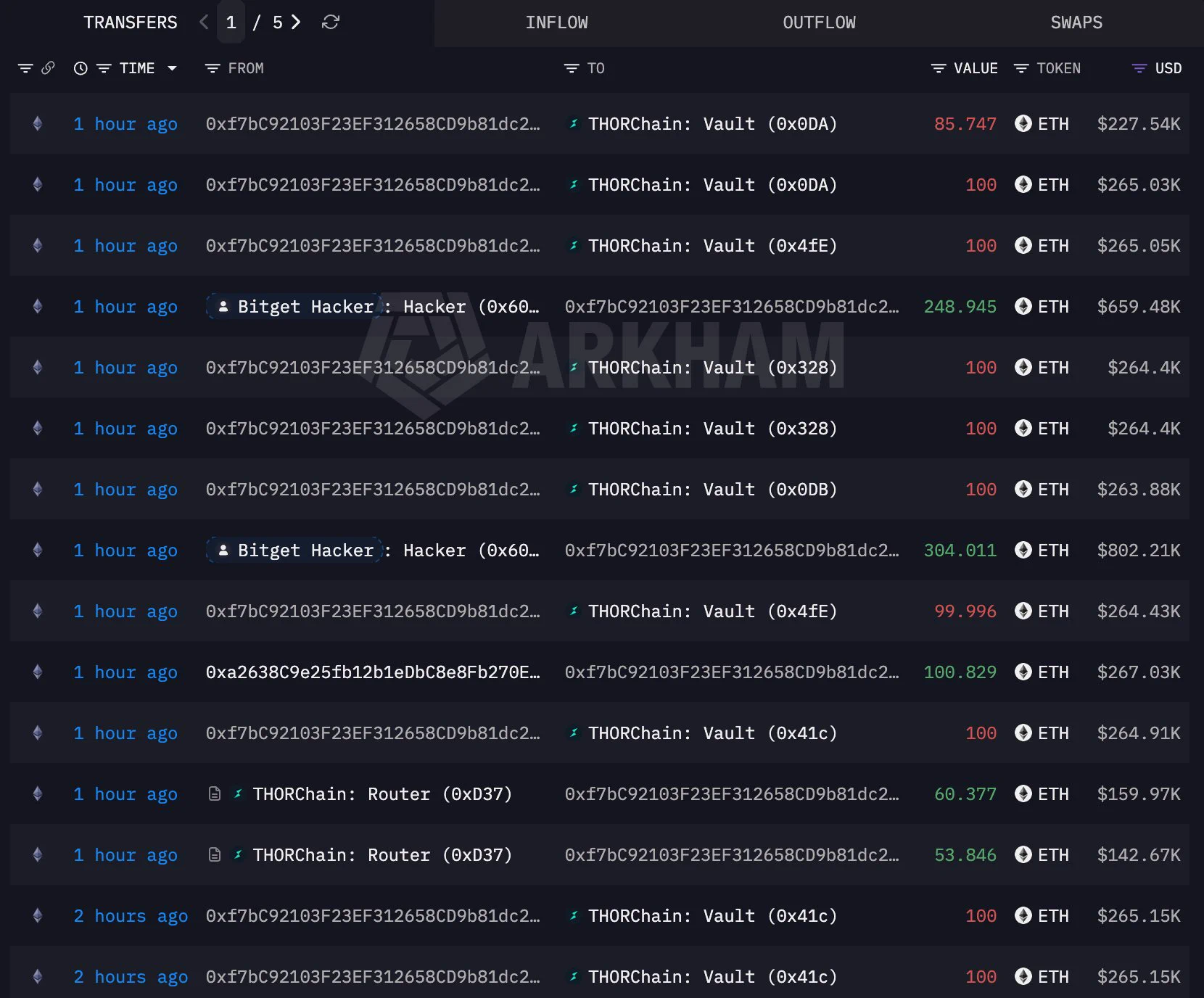 Bitget saldırganıyla ilişkilendirilen adresten THORChain kasalarına ETH transferleri