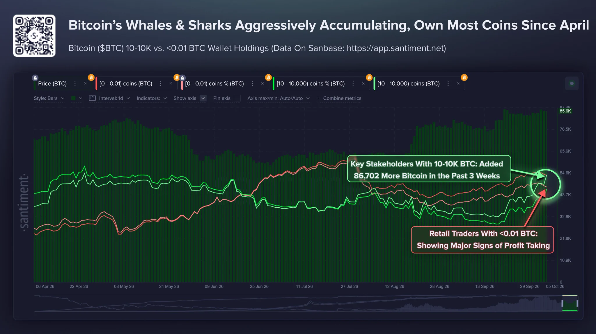 Büyük ve çok küçük Bitcoin cüzdanlarının bakiye hareketlerini karşılaştıran grafik
