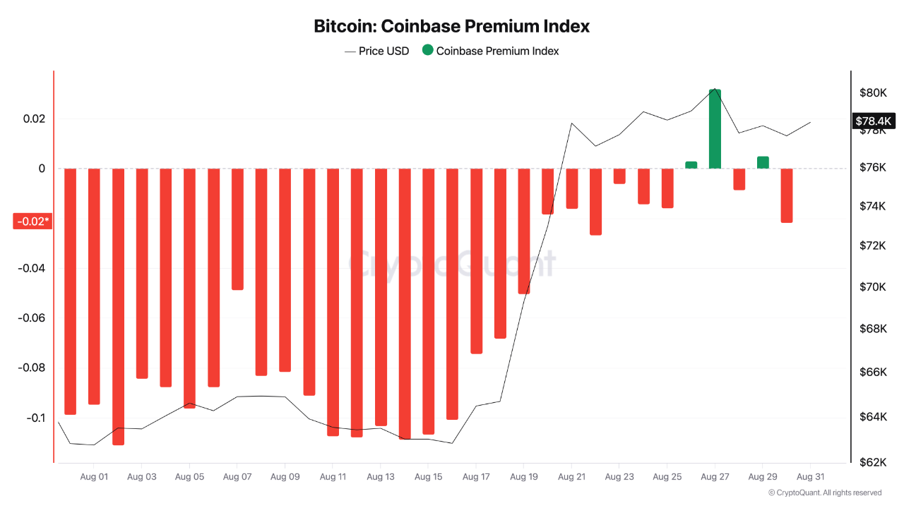 Coinbase Premium kısa süreli pozitif bölgenin ardından yeniden sıfır altına geriliyor