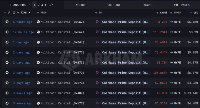 Time and amount distribution of HYPE transfers to Coinbase Prime