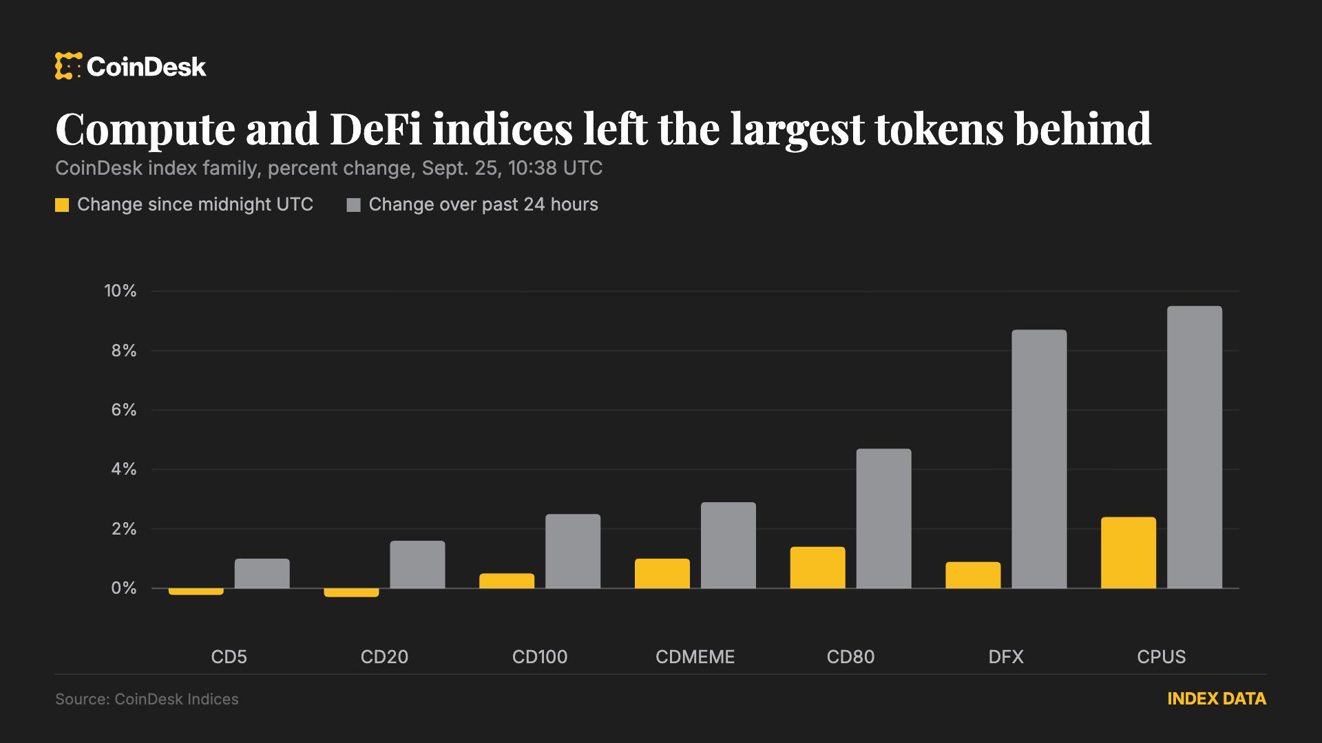 CoinDesk endekslerinde gece yarısı UTC’den itibaren ve son 24 saatteki değişimleri ayrı gösteren grafik