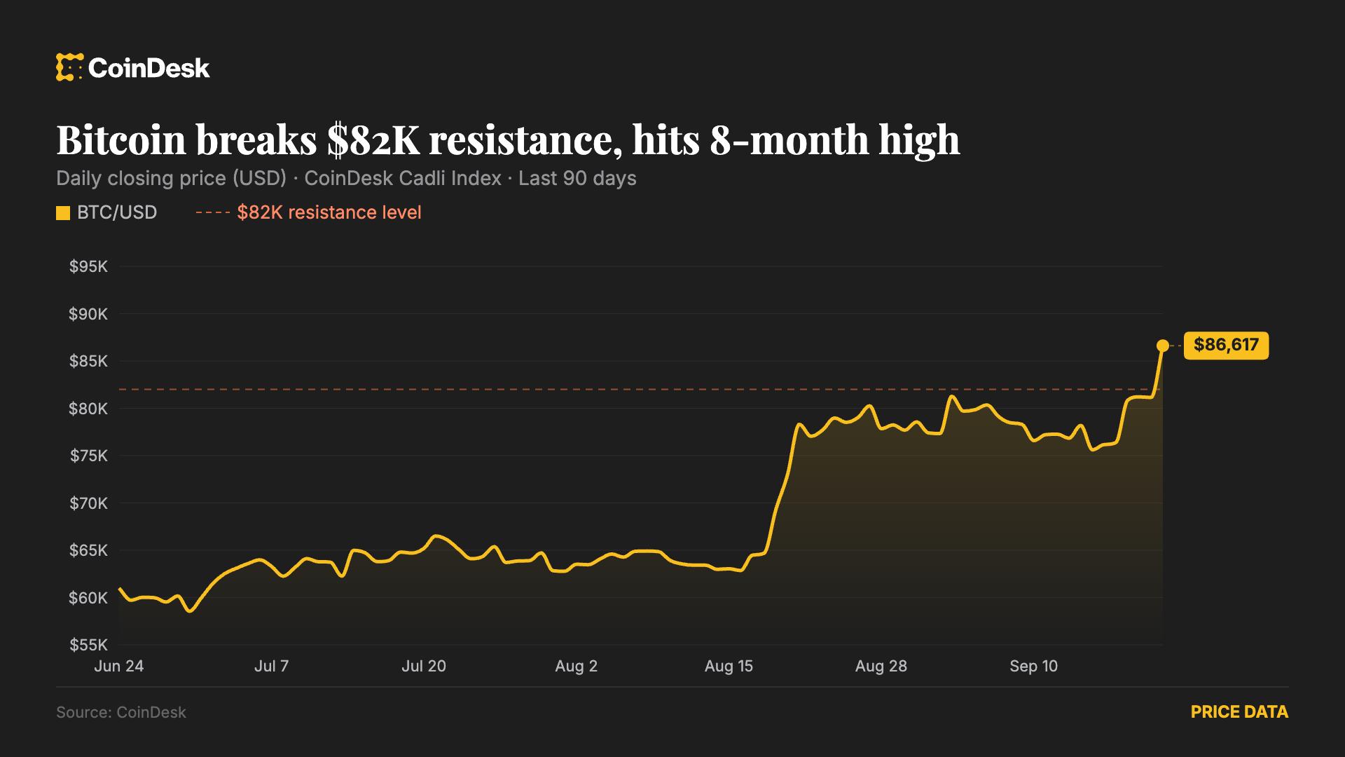 CoinDesk grafiğinde Bitcoin’in 82 bin dolar direncini aşması
