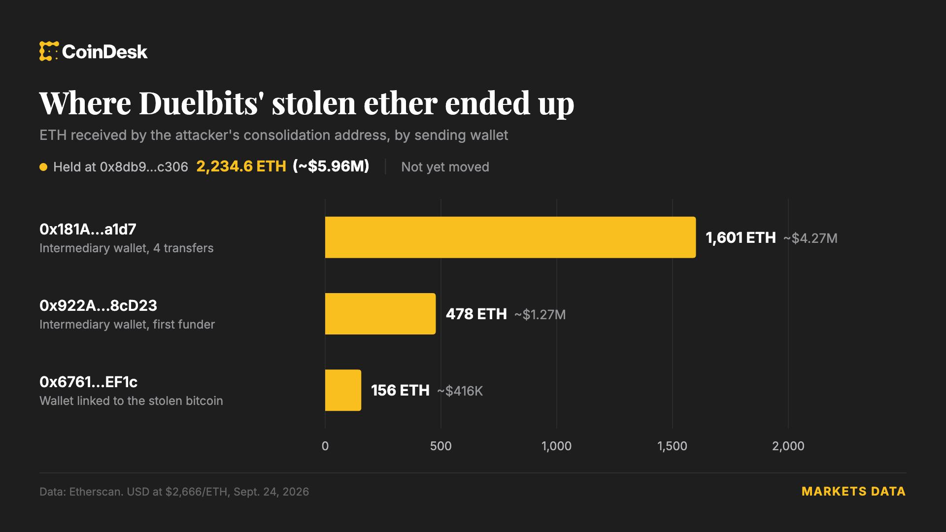 CoinDesk’in Duelbits saldırısına ilişkin paylaştığı görsel
