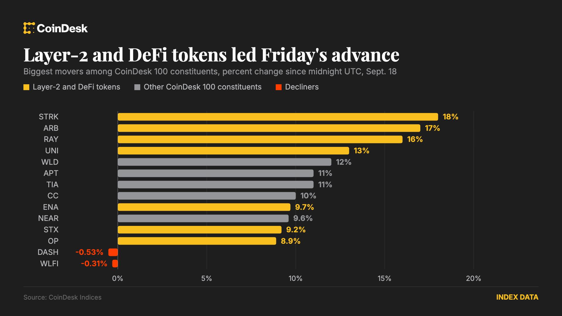 DeFi ve layer-2 tokenlarının gece yarısından bu yana yükseliş sıralaması