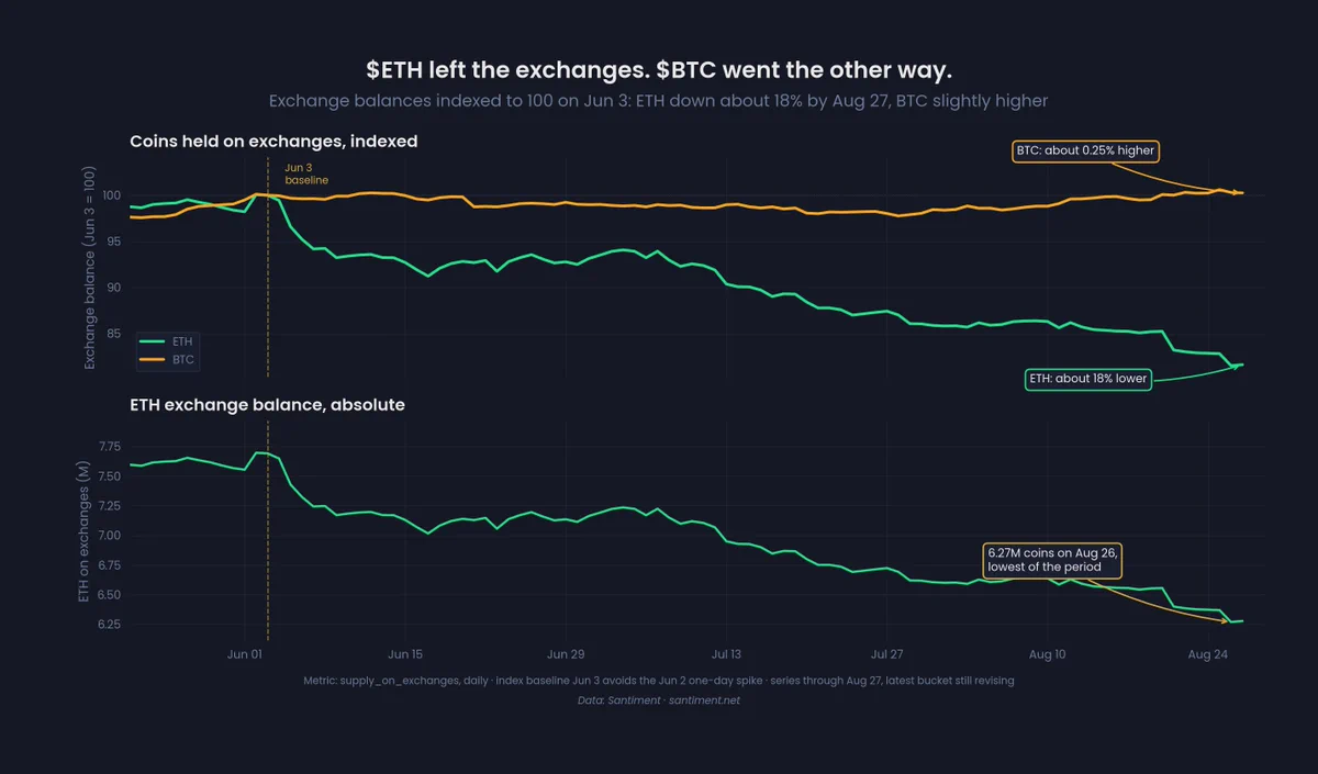 ETH borsa bakiyesindeki düşüşü ve BTC bakiyesindeki hafif artışı gösteren grafik