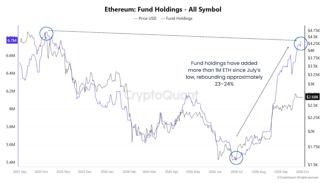 Ethereum fon bakiyelerinin temmuz dibinden önceki zirvesine doğru toparlanması