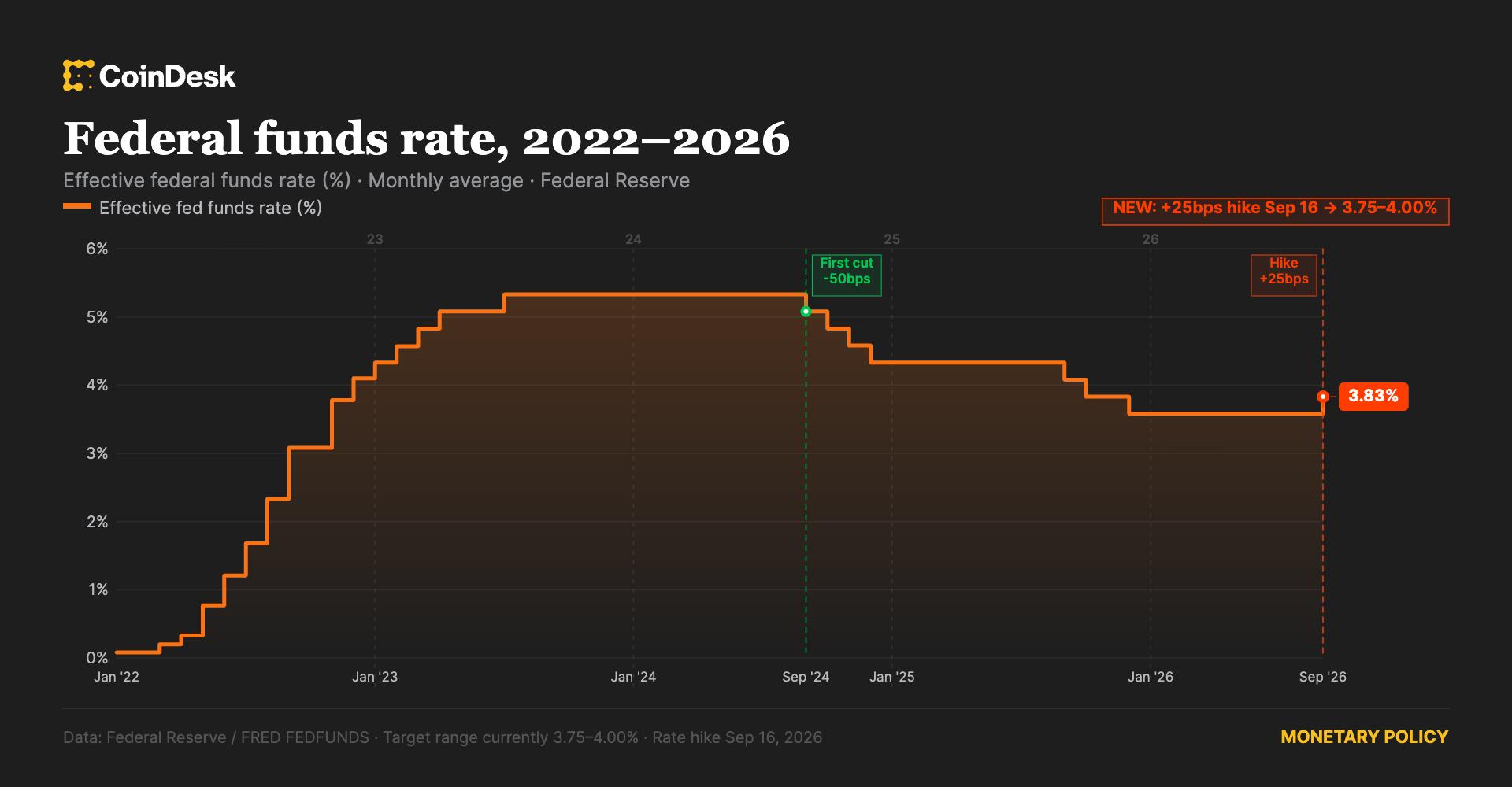 Fed politika faizinin 2022-2026 arasındaki seyrini ve son artışı gösteren grafik
