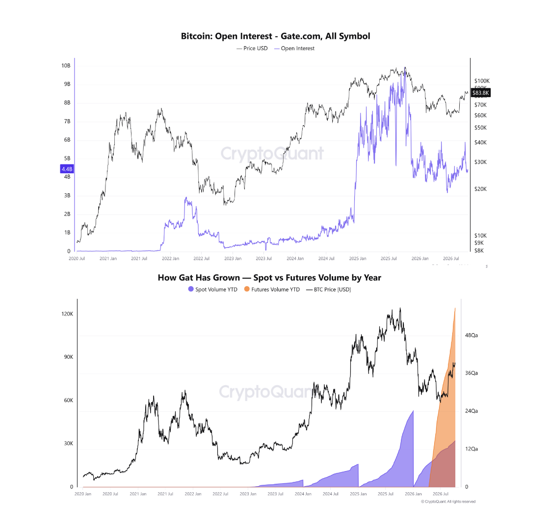 Gate Bitcoin açık pozisyonları ile spot ve vadeli işlem hacimlerini gösteren CryptoQuant grafiği